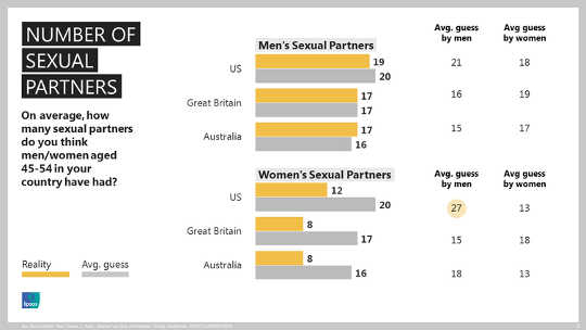 Other People Are Having Way, Way Less Sex Than You Think They Are