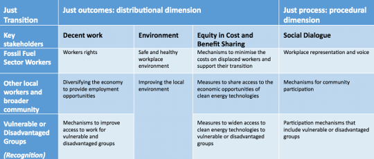 What Would A Fair Energy Transition Look Like?