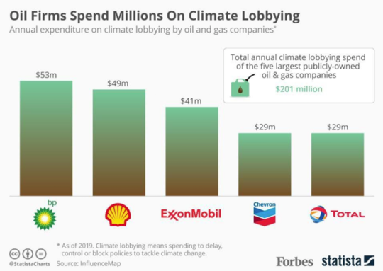 The Five Corrupt Pillars Of Climate Change Denial