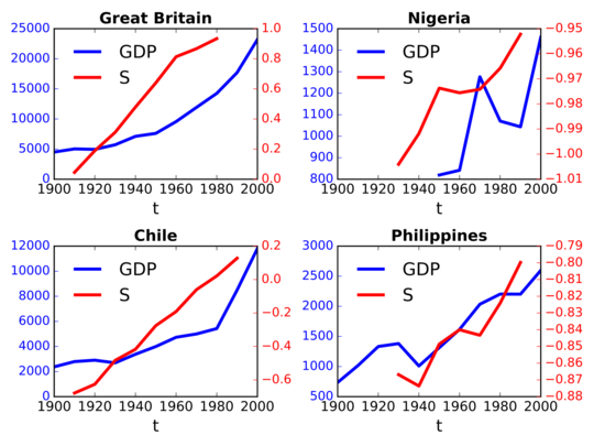 Why The Religious Decline Was The Key To Economic Development In The 20th Century