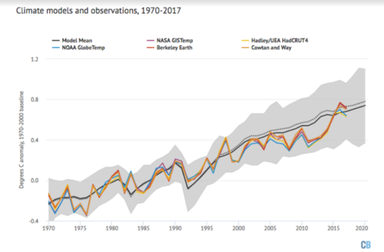 The Five Corrupt Pillars Of Climate Change Denial