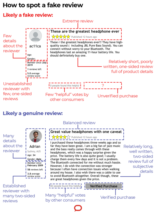 How To Spot A Fake Review: You're Probably Worse At It Than You Realise