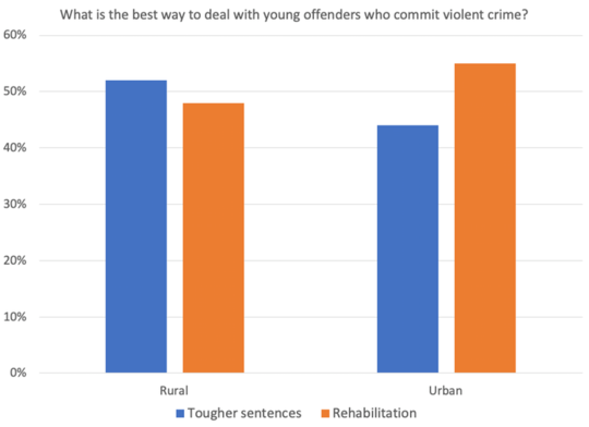 Crime and Punishment: Rural People Are More Punitive Than City Dwellers