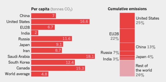 The Five Corrupt Pillars Of Climate Change Denial