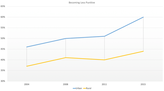Crime and Punishment: Rural People Are More Punitive Than City Dwellers
