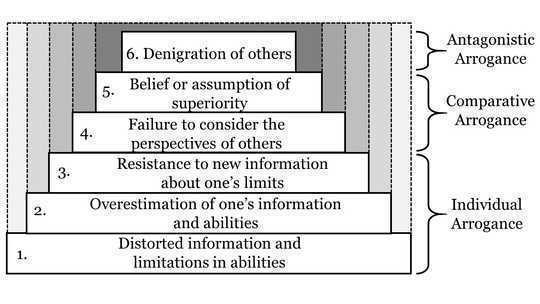 Here Are The 3 New Ways To Classify Arrogance