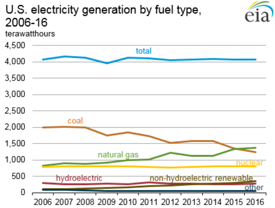 Rejection Of Subsidies For Coal And Nuclear Power Is A Win For Fact-based Policymaking