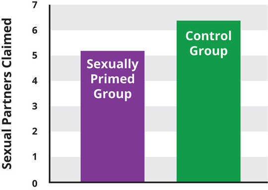 chart is titled SEXUAL PARTNERS CLAIMED. There are two columns. The sexually primed group is lower, with the number of sexual partners claimed at just over five. The control group is just under 6.5 partners claimed.