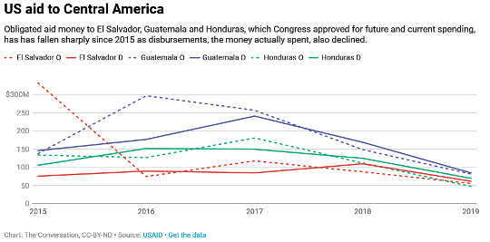 us aid to central america 6 21