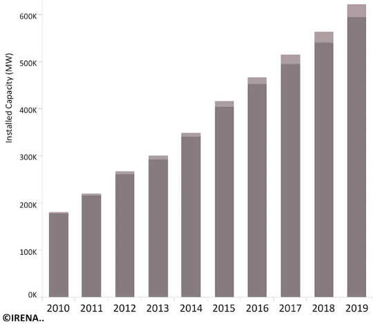 Onshore vs offshore wind capacity (how to make floating wind farms the future of green electricity)