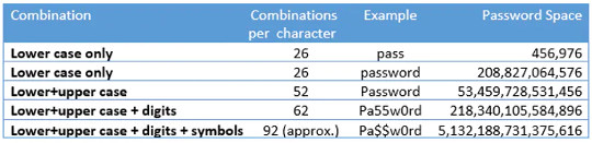 Making a password longer or more complex greatly increases the potential ‘password space’. (so you think your internet passwords are secure)