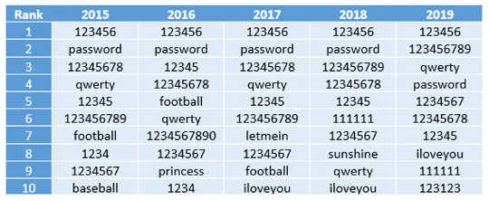 The 2019 annual SplashData password survey revealed the most common passwords from 2015 to 2019.