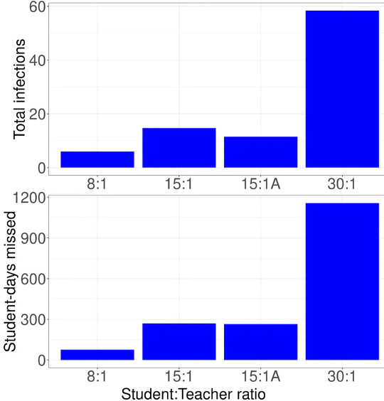 Impact of class size on COVID-19 cases (top) and lost student-days of instruction (bottom), for the low transmission model scenario.