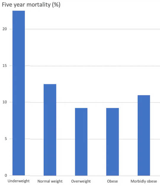 Mortality rates following cardiac surgery by BMI.  (the obesity paradox why obese patients fare better than others after heart surgery)