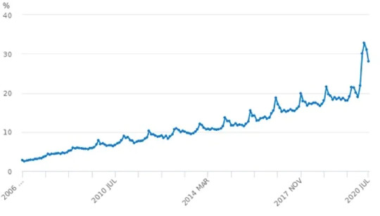 UK online sales as a % of total retail (up to 40% of uk retail space is not needed here s what can be done with it)