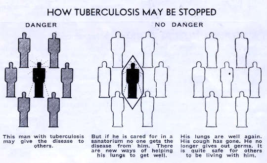 Special isolation hospitals or sanatoria were built to house people with TB and protect the wider community from infection.