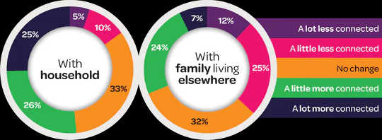 the good the bad and the lonely: how coronavirus changed family life