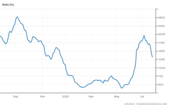 5 Graphs That Show How Uncertain Markets Are About The Coronavirus Recovery