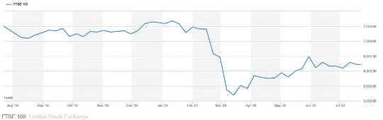 Graph of FTSE 100 stock market.