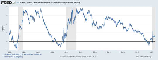 5 Graphs That Show How Uncertain Markets Are About The Coronavirus Recovery