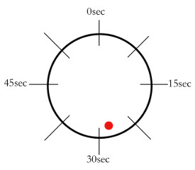 In Libet’s experiments, participants had to remember where the dot was at the time they made the conscious decision to flex their wrist. 