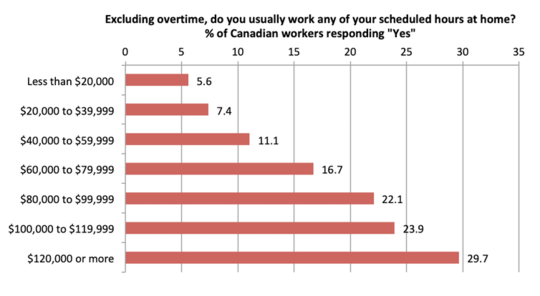 How Remote Work Worsens Inequality 