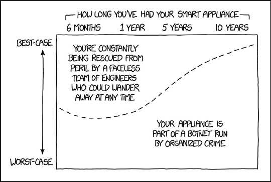 When it comes to smart home products in particular, almost all devices lose support from the vendor after a certain period (usually a couple of years). This means discontinued support and updates on security capabilities which may have once protected the device from hackers.