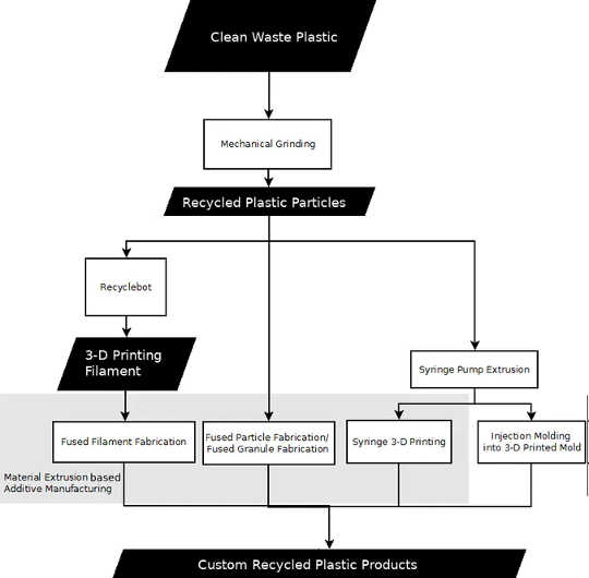 From trash to treasure – the DRAM flowchart. 