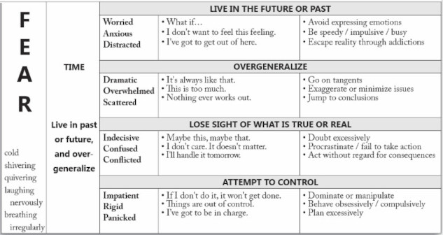 characteristics of fear