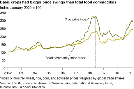 Food Spike Chart